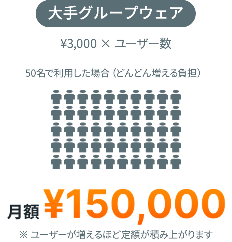 大手グループウェア、¥3,000 × ユーザー数 月額¥150,000